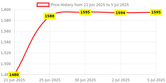 flipkart.com keevan 3.4 GHz LGA 1155 INTEL I5 3rd Generation Processor 3570/3470/3570K wiith Free Thermal Paste Processor Price History Graph from 21 Jun 2025 to 5 Jul 2025