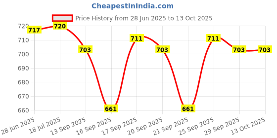 flipkart.com keewetech Rubber 3D Mat For Maruti Suzuki Swift keewetech Price History Graph from 28 Jun 2025 to 13 Oct 2025