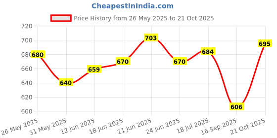 flipkart.com keewetech Rubber 3D Mat ForMaruti Suzuki Swift keewetech Price History Graph from 26 May 2025 to 21 Oct 2025