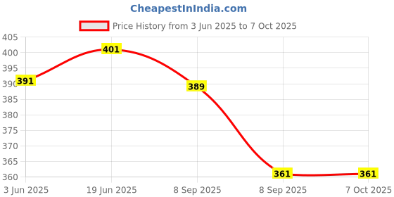 flipkart.com keeya Tray, Bowl Serving Set keeya Price History Graph from 3 Jun 2025 to 7 Oct 2025