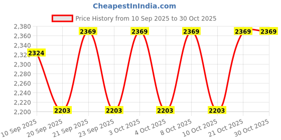 flipkart.com grassminds Keezi Cane lamp shades Hanging Lights (Pendant Lights) Lamp Shade grassminds Price History Graph from 10 Sep 2025 to 29 Oct 2025