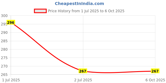 flipkart.com kefa 100 ml Manual Ice Cream Maker kefa Price History Graph from 1 Jul 2025 to 5 Oct 2025