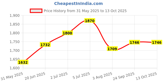 flipkart.com kefi outdoors BikerZ Green 0 Deg C Mummy Army Travelling Sleeping Bag Sleeping Bag kefi outdoors Price History Graph from 31 May 2025 to 12 Oct 2025
