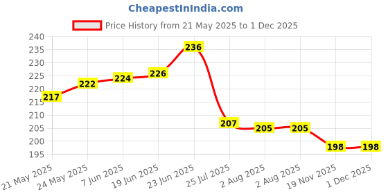 flipkart.com keftriax 2 in 1 Bathroom Cleaning Brush with Wiper, Tiles Cleaning Floor Scrub Brush Microfibre Wet and Dry Brush keftriax Price History Graph from 21 May 2025 to 30 Nov 2025