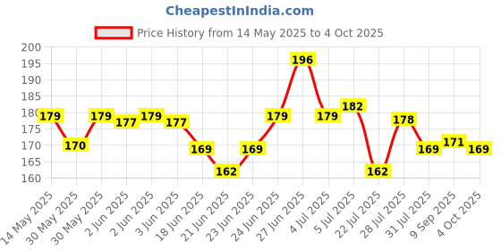 flipkart.com keftriax Multifunctional Geometric Drawing Ruler Ruler keftriax Price History Graph from 14 May 2025 to 4 Oct 2025