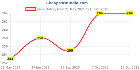 flipkart.com keftriax Plastic Fridge Container- 1800 ml keftriax Price History Graph from 21 May 2025 to 15 Oct 2025