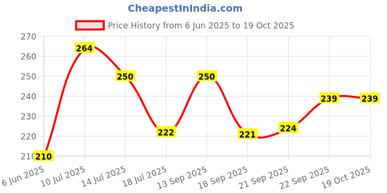 flipkart.com keftriax Rubber Bathroom Mat keftriax Price History Graph from 6 Jun 2025 to 18 Oct 2025