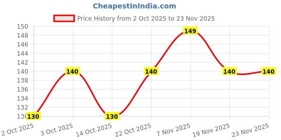 flipkart.com brazilian KEG360, Portable Desktop 360° Rotatable, Adjustable & Foldable Stand Metal Black brazilian Price History Graph from 2 Oct 2025 to 19 Nov 2025