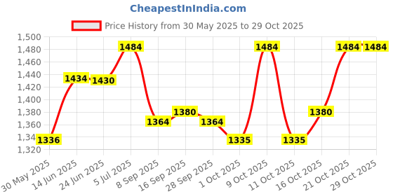 flipkart.com medgram Kegel Balls Set of 2 (Single-40g , Double 70g) Pelvic Muscles Toner (Pink) Tampons medgram Price History Graph from 30 May 2025 to 29 Oct 2025