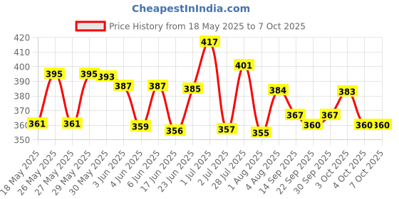 flipkart.com kego Duck Track Automatic Stair-Climbing Duck Race For kids With 3 Duck kego Price History Graph from 18 May 2025 to 7 Oct 2025