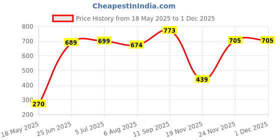 flipkart.com kehklo Solid Party Bag kehklo Price History Graph from 18 May 2025 to 30 Nov 2025