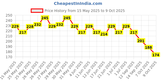 flipkart.com keilex Height Increase Insole 3-Layer Air Cushion Heel Shoes Insole for Men & Women Insole keilex Price History Graph from 15 May 2025 to 7 Oct 2025