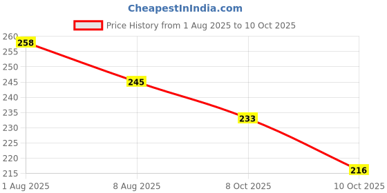 flipkart.com KEITSI keitsi Price History Graph from 1 Aug 2025 to 10 Oct 2025