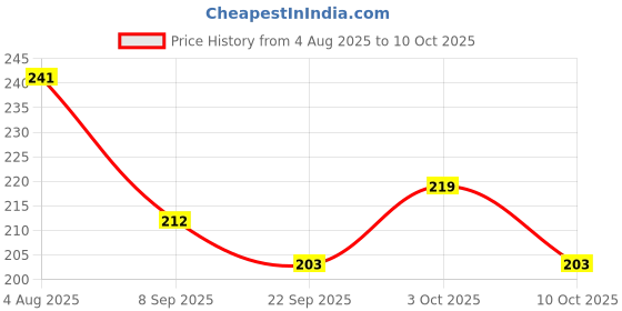 flipkart.com keitsi 1000 ml Cooking Oil Dispenser keitsi Price History Graph from 4 Aug 2025 to 10 Oct 2025