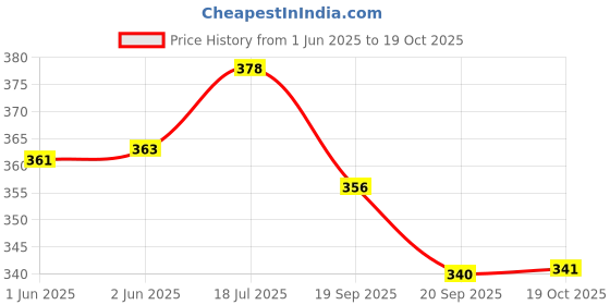 flipkart.com keitsi 1.3 L Glass Water Jug keitsi Price History Graph from 1 Jun 2025 to 19 Oct 2025