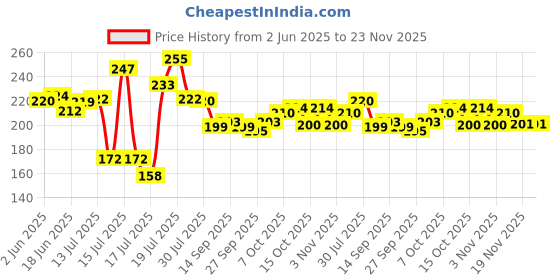 flipkart.com keitsi Air Fryer Silicone Pot with Handle Reusable Air Fryer Liner Heat Resistant Airfryer Tray keitsi Price History Graph from 2 Jun 2025 to 23 Nov 2025