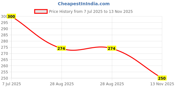flipkart.com keitsi (Pack of 2) Crystal Clear Glass for Juice, Water, Milk, set of 2 Glass Set Water/Juice Glass keitsi Price History Graph from 7 Jul 2025 to 13 Nov 2025