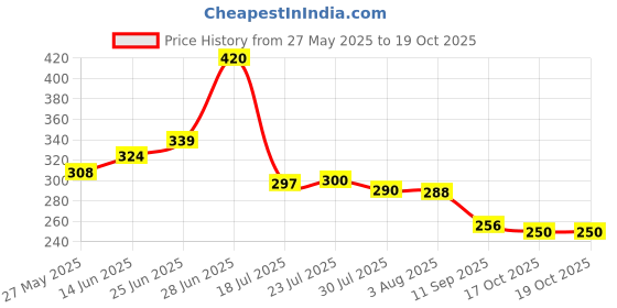 flipkart.com keitsi (Pack of 2) Tumbler Beer Juice Milk Can Mug with Glass Starw 510ml Glass Set Cocktail Glass keitsi Price History Graph from 27 May 2025 to 17 Oct 2025