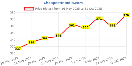flipkart.com keitsi Pack of 6 Glass Clear Glass Saucer Set of 6Only Saucers Without Cup keitsi Price History Graph from 16 May 2025 to 31 Oct 2025