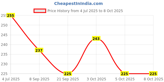 flipkart.com keitsi Plastic Fridge Container- 2 dozen keitsi Price History Graph from 4 Jul 2025 to 8 Oct 2025