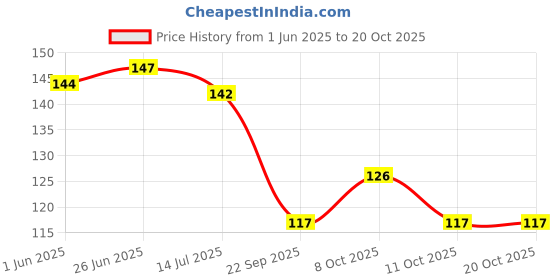 flipkart.com keitsi Red & White Wine Glass Curve Wine Glass Glass Set Wine Glass keitsi Price History Graph from 1 Jun 2025 to 17 Oct 2025