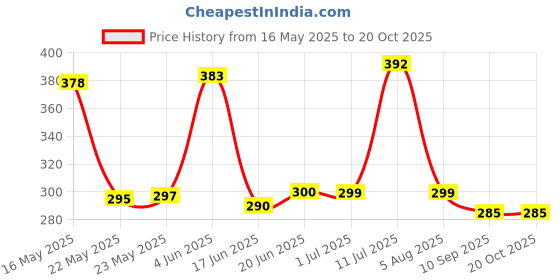 flipkart.com keitsi Shoe Covers, Thickened Sole Reusable Rain Shoe Covers Plastic clear Flat Shoe Cover keitsi Price History Graph from 16 May 2025 to 19 Oct 2025