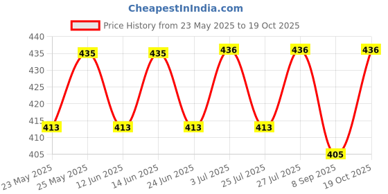 flipkart.com keitsi Silicone Air Fryer Liners Reusable Liners Food Safe Air Fryers Airfryer Tray keitsi Price History Graph from 23 May 2025 to 19 Oct 2025
