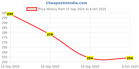 flipkart.com keitsi Silicone Basket Baking Tray I Pot With Ear Handles Airfryer Tray keitsi Price History Graph from 15 Sep 2025 to 7 Oct 2025