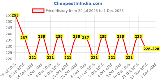 flipkart.com keitsi Single Slot Egg Holder keitsi Price History Graph from 29 Jul 2025 to 30 Nov 2025