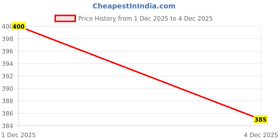 flipkart.com kejola 01POT Electric Kettle kejola Price History Graph from 1 Dec 2025 to 4 Dec 2025