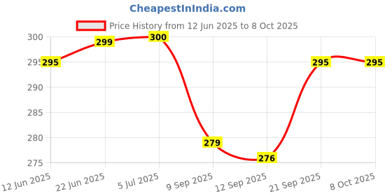 flipkart.com kekemi 3 Fold Automatic Plain Flower Print Umbrella kekemi Price History Graph from 12 Jun 2025 to 8 Oct 2025