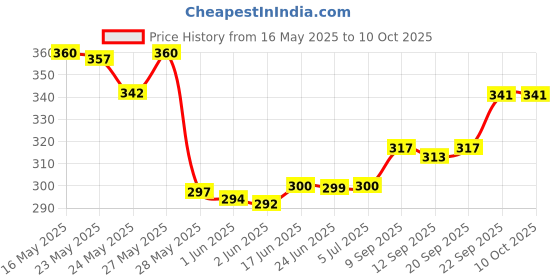 flipkart.com kekemi 3 Fold Automatic Plain Umbrella kekemi Price History Graph from 16 May 2025 to 9 Oct 2025