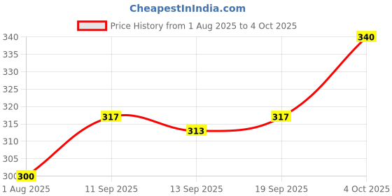 flipkart.com kekemi 3 Fold Automatic Plain Umbrella kekemi Price History Graph from 1 Aug 2025 to 4 Oct 2025