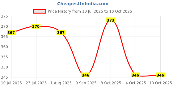 flipkart.com kekemi 3 Fold Automatic Plain Umbrella kekemi Price History Graph from 10 Jul 2025 to 8 Oct 2025