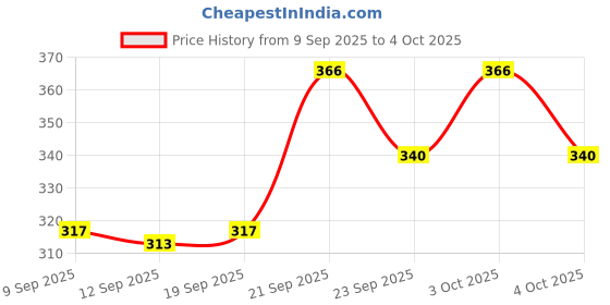 flipkart.com kekemi 3 Fold Automatic Plain Umbrella kekemi Price History Graph from 9 Sep 2025 to 4 Oct 2025
