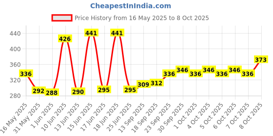 flipkart.com kekemi 3 Fold Automatic Sun & Rain, UMB032_04 Umbrella kekemi Price History Graph from 16 May 2025 to 7 Oct 2025
