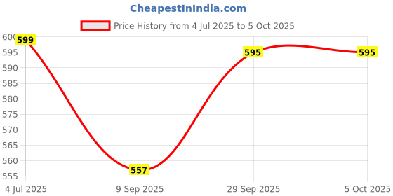 flipkart.com kekemi 3 fold Automatic Sun & Rain Umbrella kekemi Price History Graph from 4 Jul 2025 to 5 Oct 2025