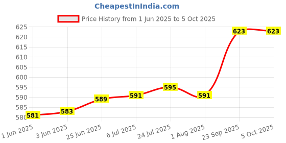 flipkart.com kekemi 3 Fold Automatic Sun & Rain Umbrella kekemi Price History Graph from 1 Jun 2025 to 5 Oct 2025