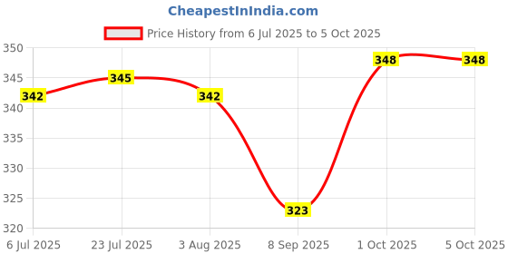 flipkart.com kekemi 3 Fold Automatic Sun & Rain Umbrella kekemi Price History Graph from 6 Jul 2025 to 4 Oct 2025