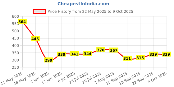 flipkart.com kekemi 3 Fold Fruit Manual Sun & Rain Umbrella kekemi Price History Graph from 22 May 2025 to 9 Oct 2025