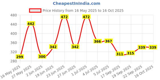 flipkart.com kekemi 3 Fold Fruit Manual Sun & Rain Umbrella kekemi Price History Graph from 16 May 2025 to 15 Oct 2025