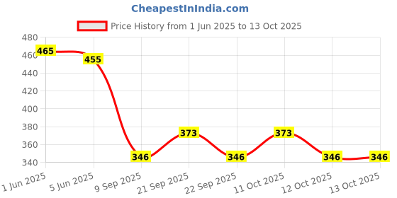 flipkart.com kekemi 3 Fold Fruit Manual Sun & Rain Umbrella kekemi Price History Graph from 1 Jun 2025 to 13 Oct 2025