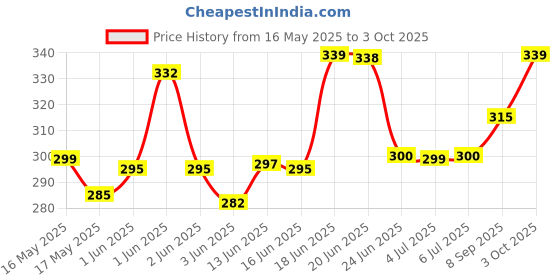 flipkart.com kekemi 3 fold Manual Plain Sun & Rain Umbrella kekemi Price History Graph from 16 May 2025 to 3 Oct 2025