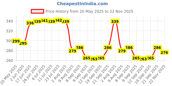 flipkart.com kekemi 3 fold Manual Plain Sun & Rain Umbrella kekemi Price History Graph from 20 May 2025 to 22 Nov 2025