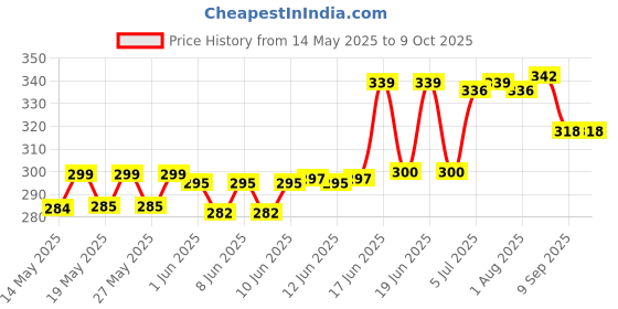 flipkart.com kekemi 3 fold Manual Plain Sun & Rain Umbrella kekemi Price History Graph from 14 May 2025 to 8 Oct 2025