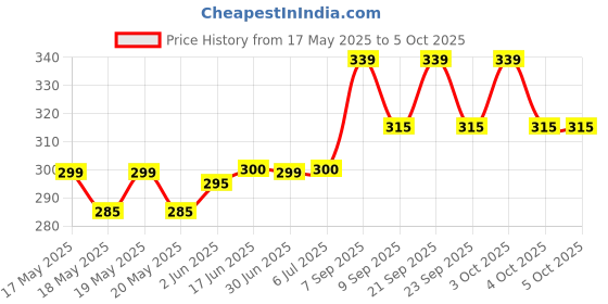 flipkart.com kekemi 3 fold Manual Plain Sun & Rain Umbrella kekemi Price History Graph from 17 May 2025 to 4 Oct 2025