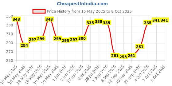 flipkart.com kekemi 3 fold Manual UV Plain Sun & Rain Umbrella kekemi Price History Graph from 15 May 2025 to 7 Oct 2025