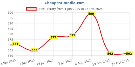 flipkart.com kekemi 3 fold Manual UV Plain Sun & Rain Umbrella Umbrella kekemi Price History Graph from 1 Jun 2025 to 14 Oct 2025