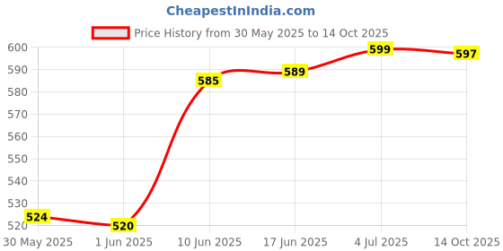 flipkart.com kekemi 3 fold Manual UV Plain Sun & Rain Umbrella Umbrella kekemi Price History Graph from 30 May 2025 to 14 Oct 2025