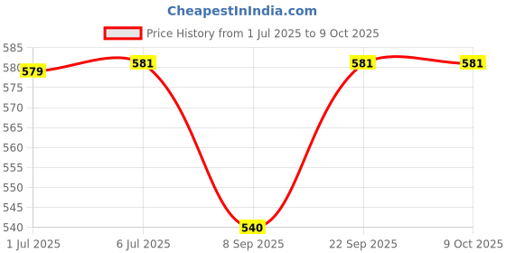 flipkart.com kekemi 3 Fold Plain5 Umbrella kekemi Price History Graph from 1 Jul 2025 to 9 Oct 2025
